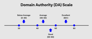 What is a Good Domain Authority Score